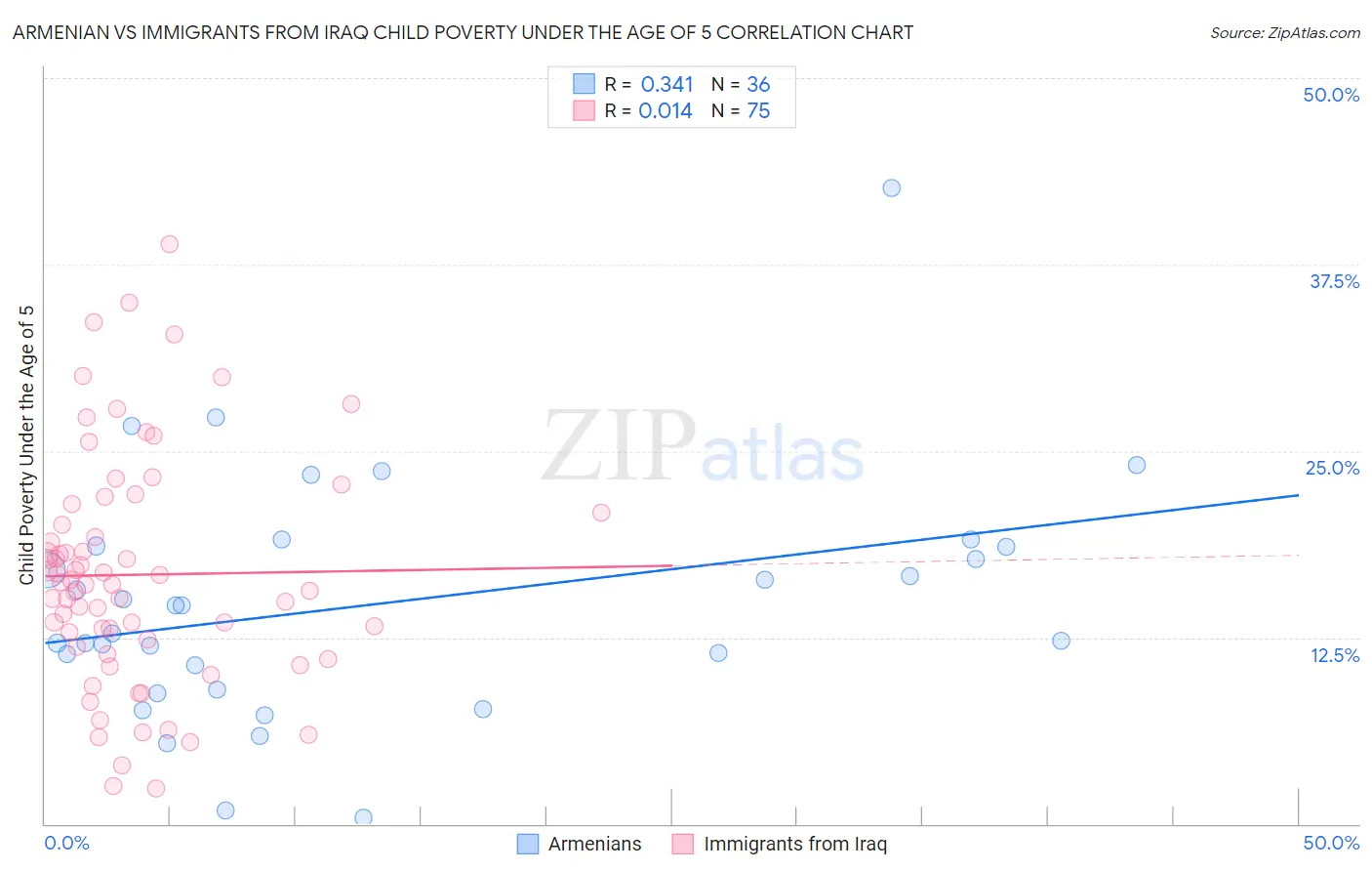 Armenian vs Immigrants from Iraq Child Poverty Under the Age of 5