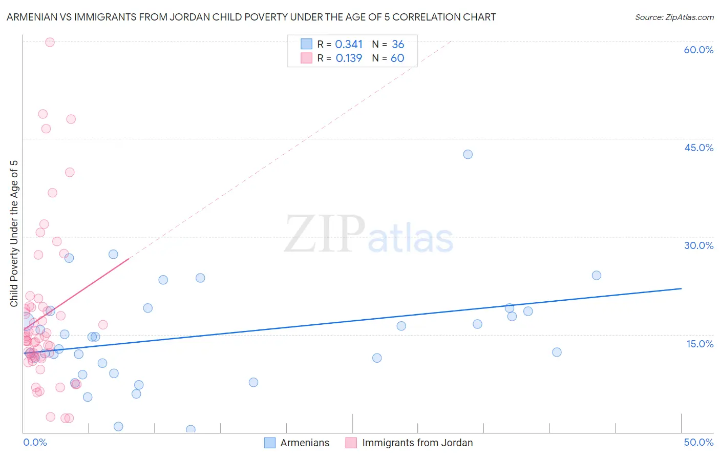 Armenian vs Immigrants from Jordan Child Poverty Under the Age of 5