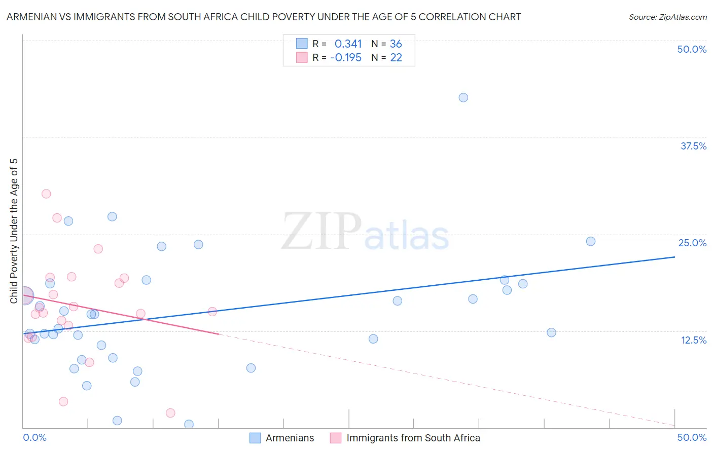 Armenian vs Immigrants from South Africa Child Poverty Under the Age of 5