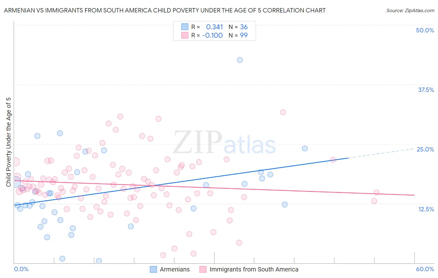 Armenian vs Immigrants from South America Child Poverty Under the Age of 5