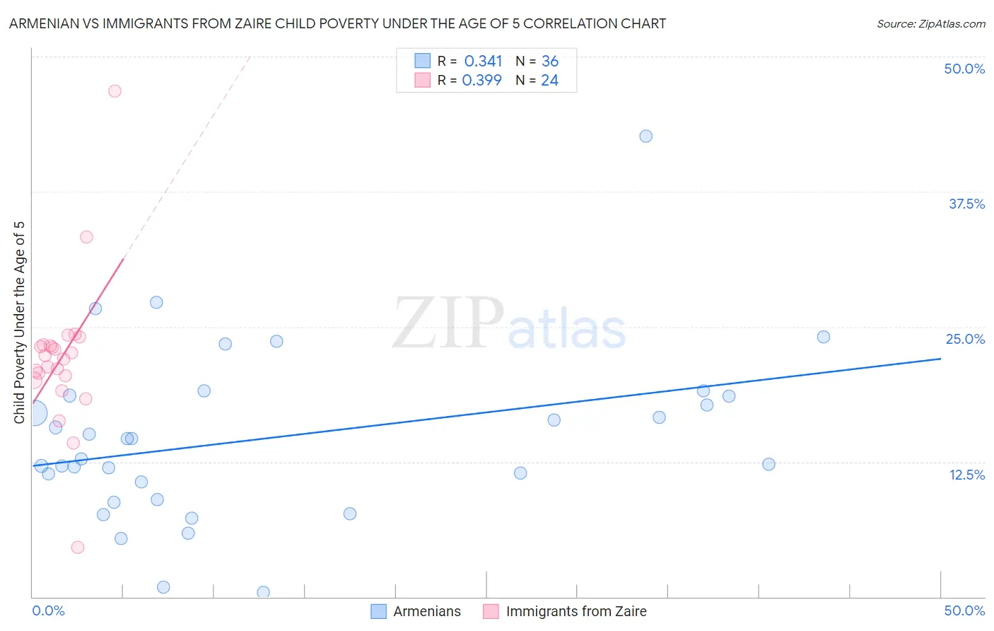 Armenian vs Immigrants from Zaire Child Poverty Under the Age of 5