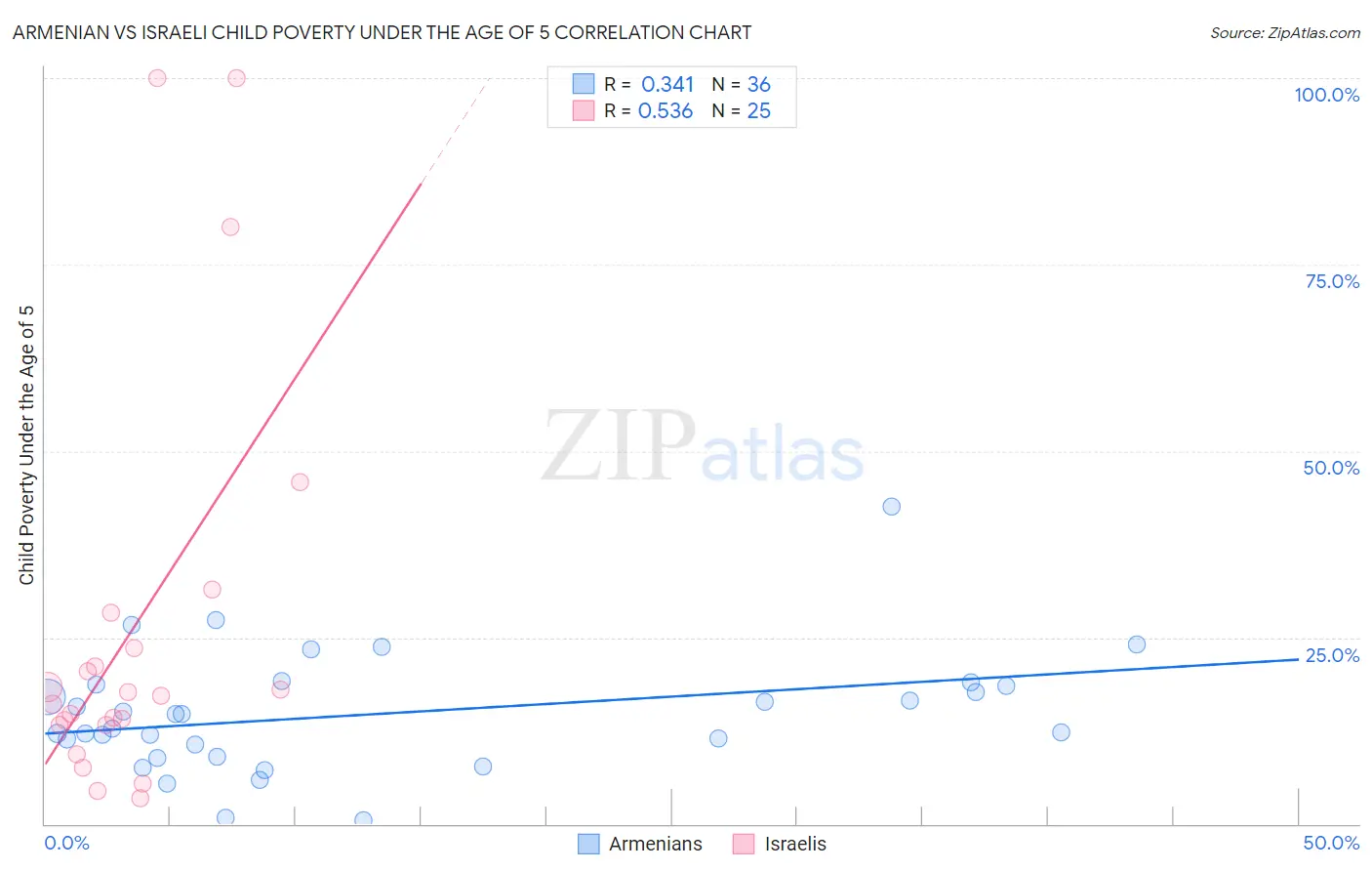 Armenian vs Israeli Child Poverty Under the Age of 5