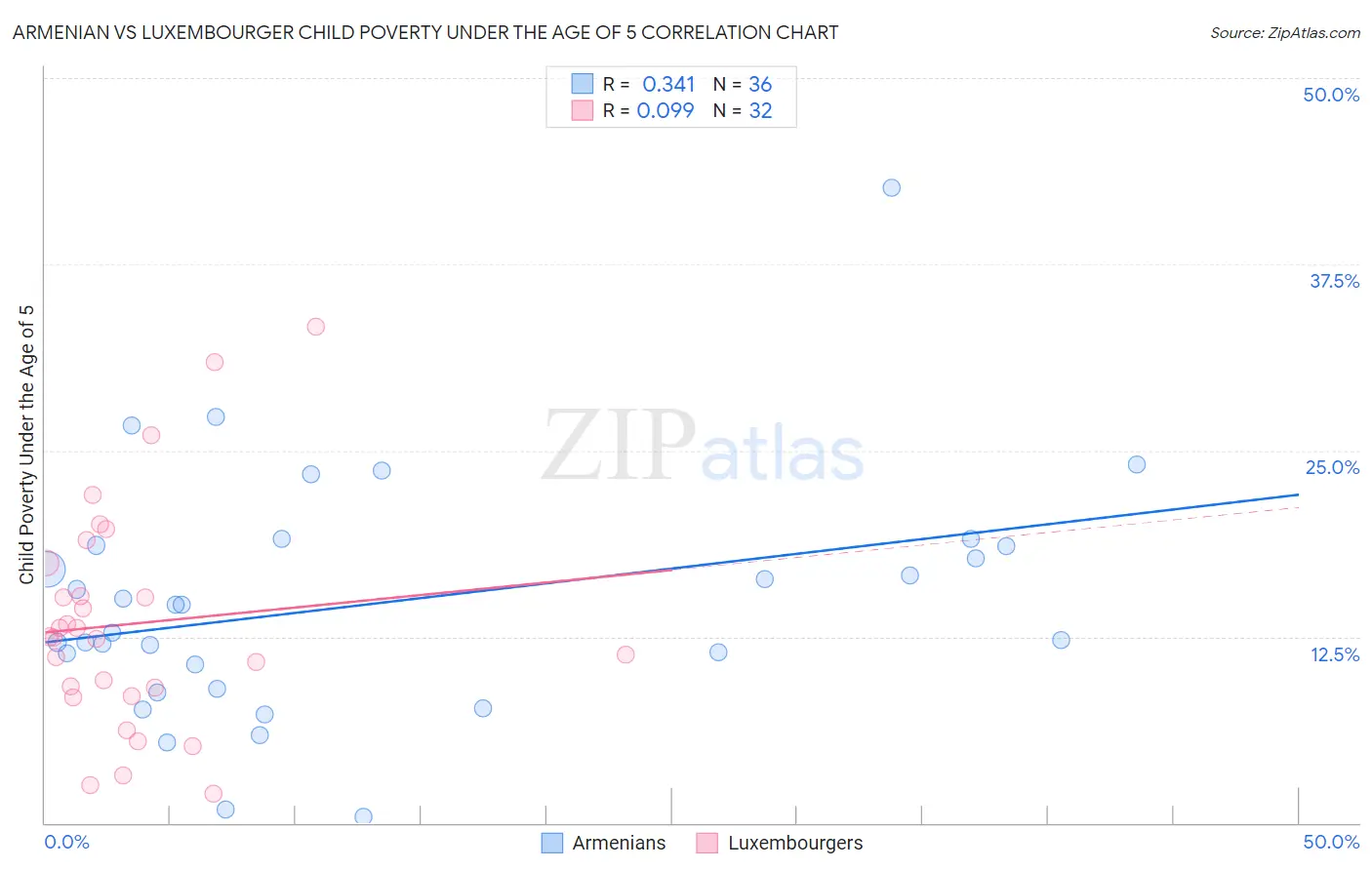 Armenian vs Luxembourger Child Poverty Under the Age of 5