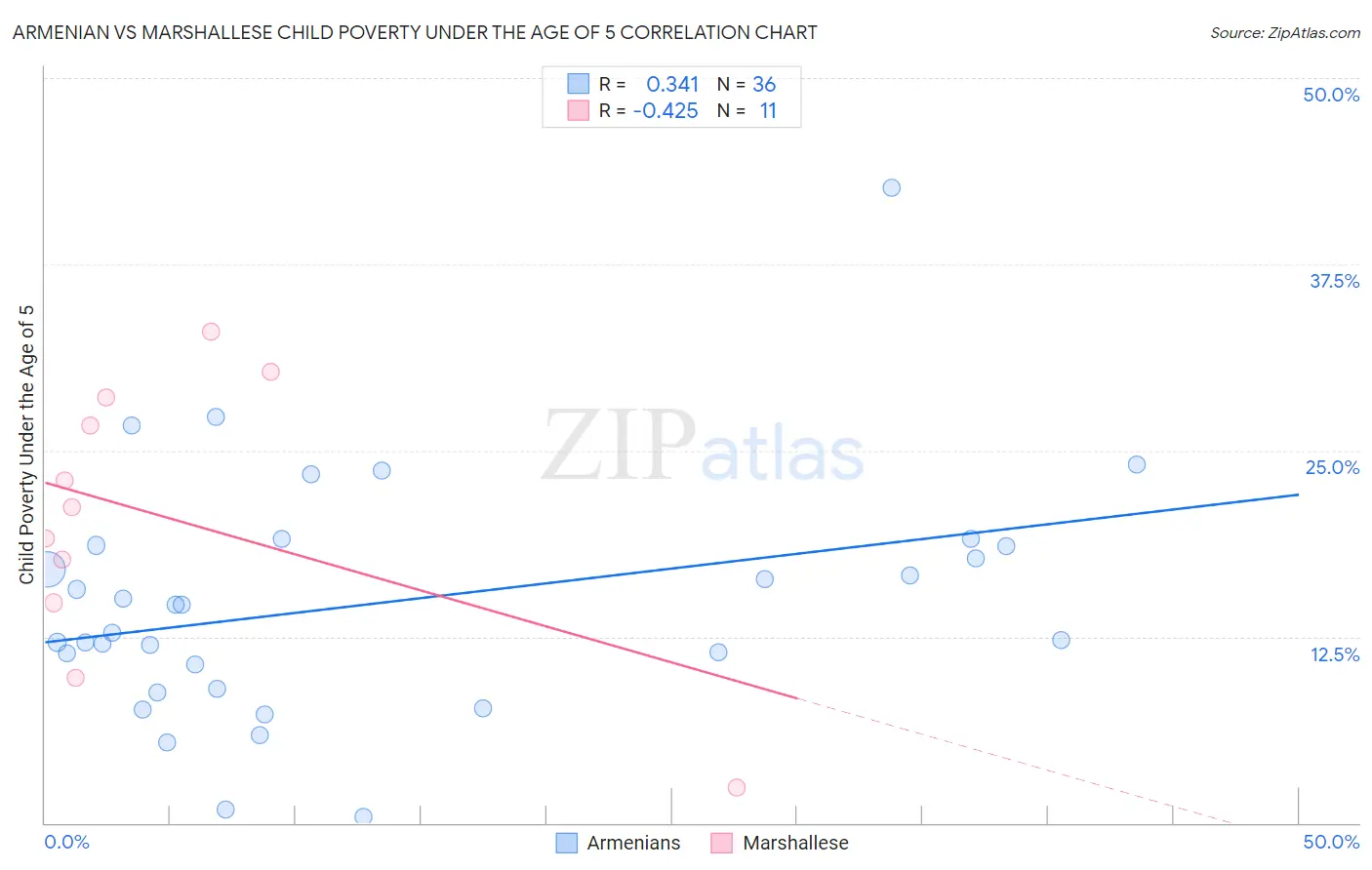 Armenian vs Marshallese Child Poverty Under the Age of 5