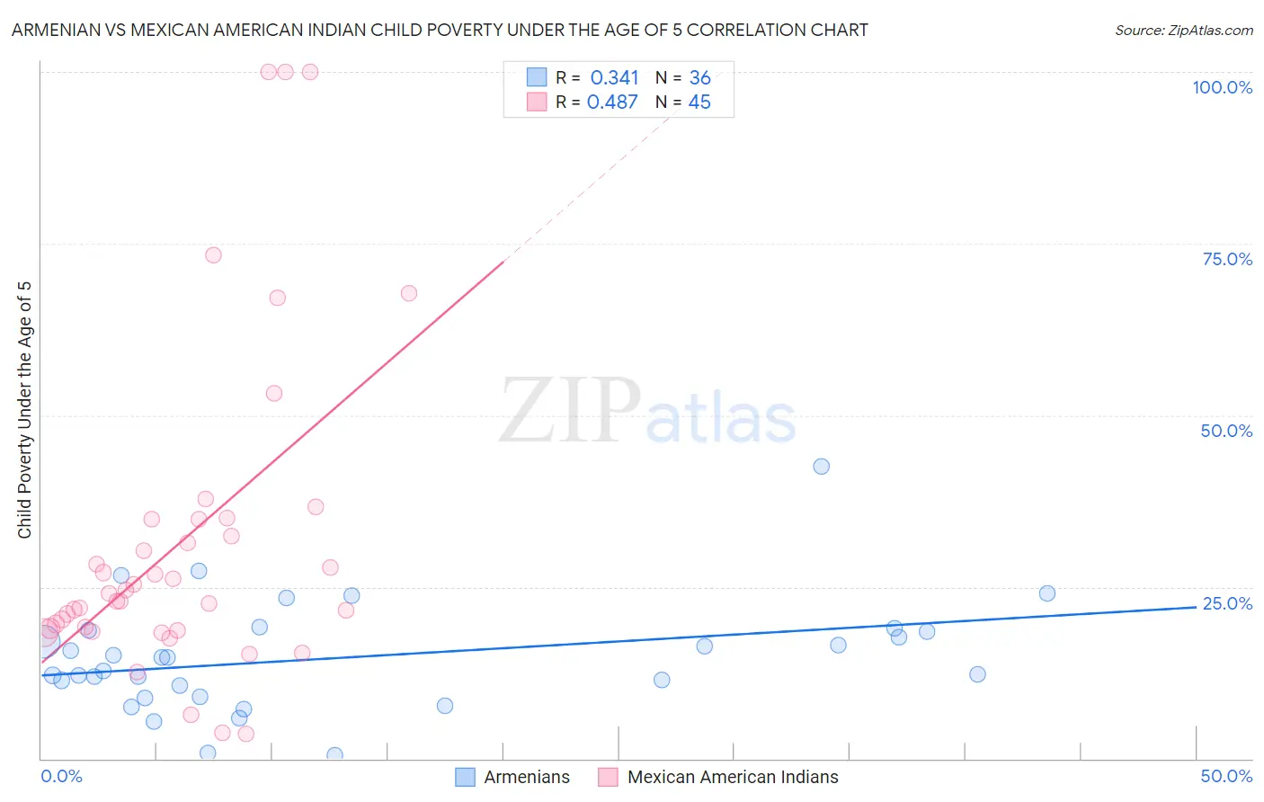 Armenian vs Mexican American Indian Child Poverty Under the Age of 5