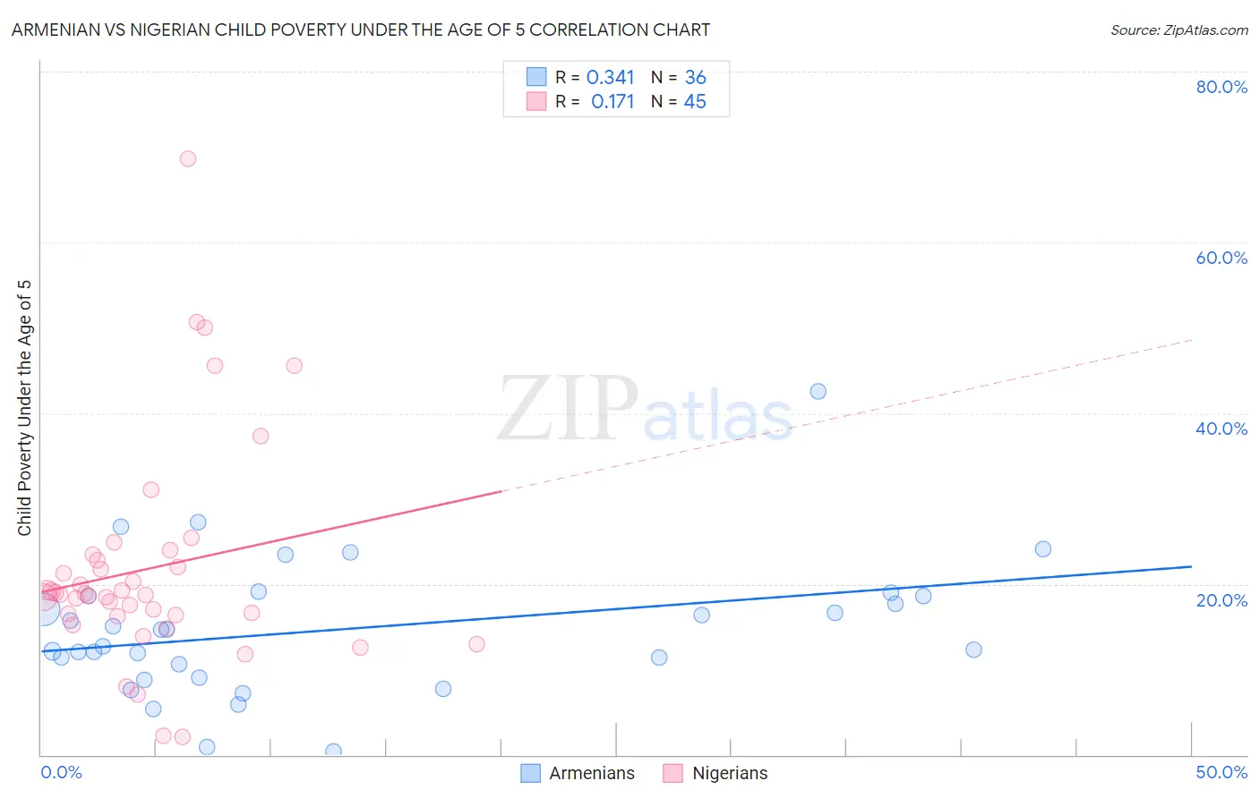 Armenian vs Nigerian Child Poverty Under the Age of 5