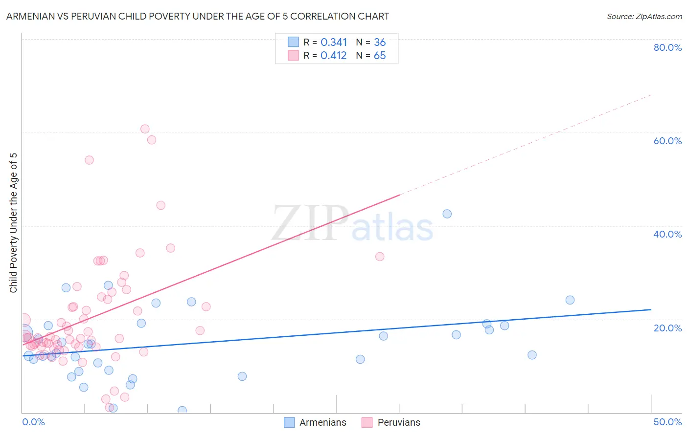 Armenian vs Peruvian Child Poverty Under the Age of 5