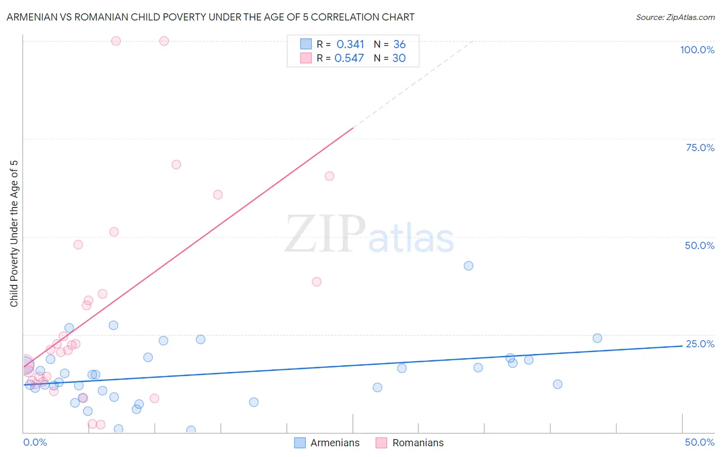 Armenian vs Romanian Child Poverty Under the Age of 5