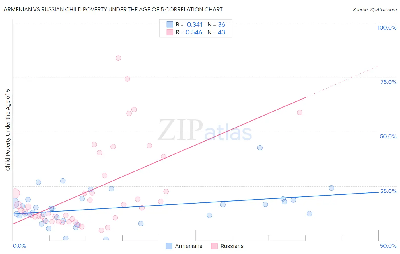 Armenian vs Russian Child Poverty Under the Age of 5