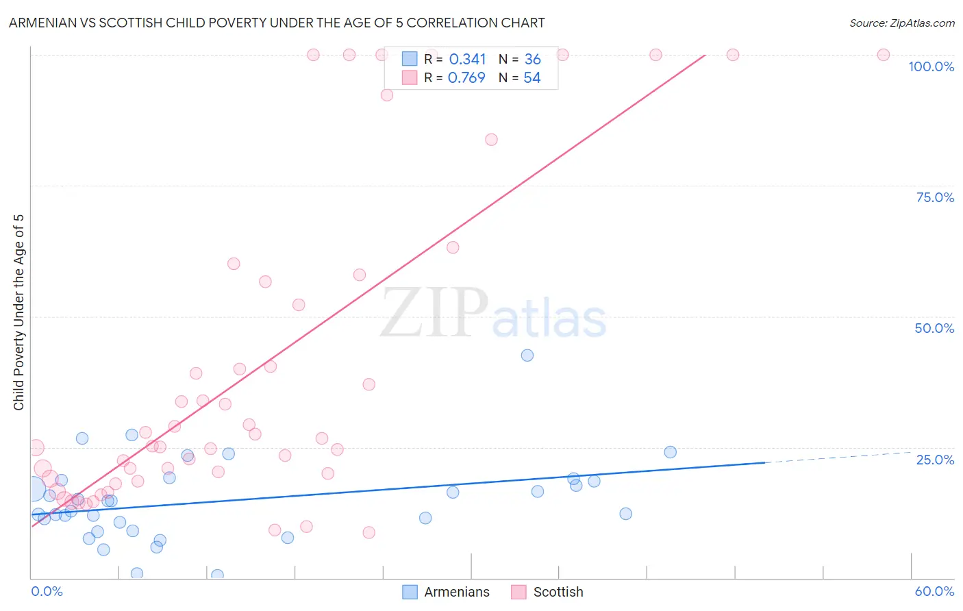 Armenian vs Scottish Child Poverty Under the Age of 5