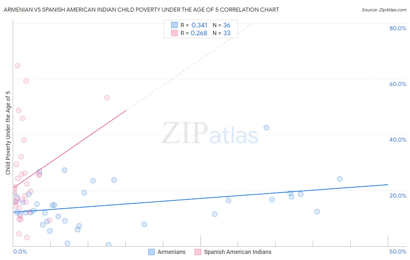 Armenian vs Spanish American Indian Child Poverty Under the Age of 5