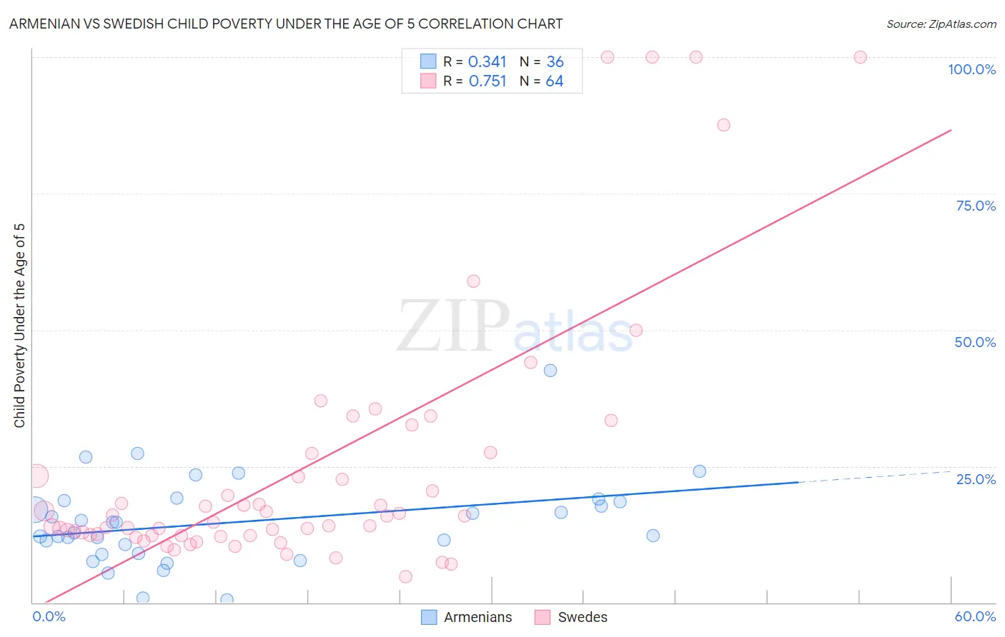 Armenian vs Swedish Child Poverty Under the Age of 5