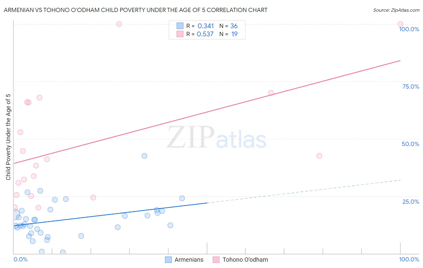 Armenian vs Tohono O'odham Child Poverty Under the Age of 5