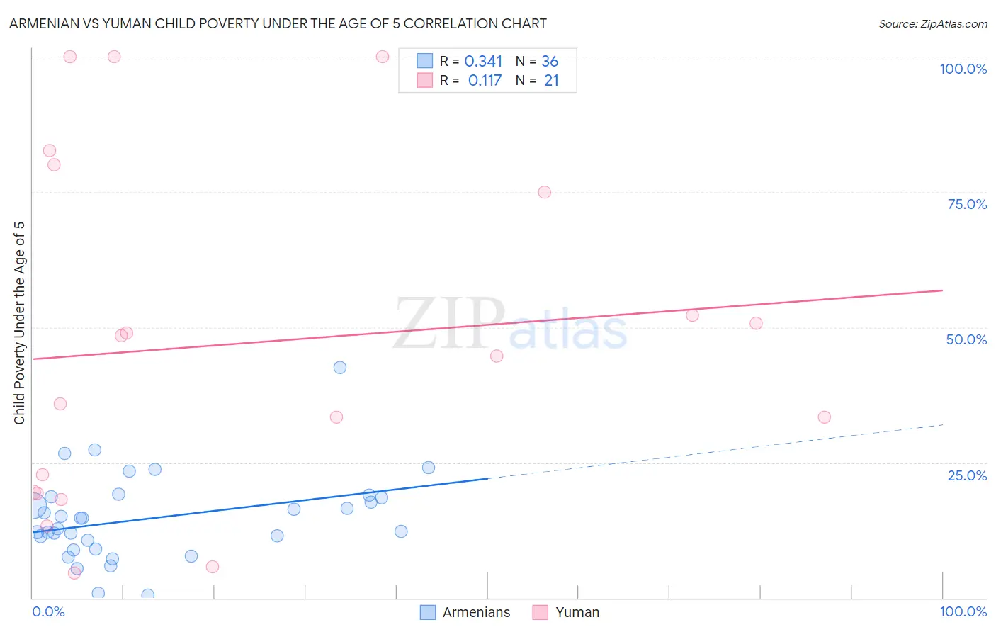 Armenian vs Yuman Child Poverty Under the Age of 5