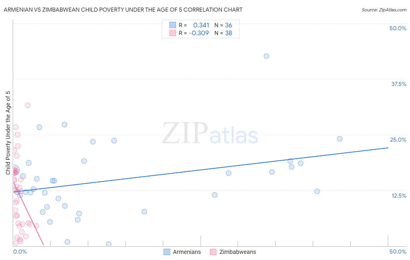 Armenian vs Zimbabwean Child Poverty Under the Age of 5