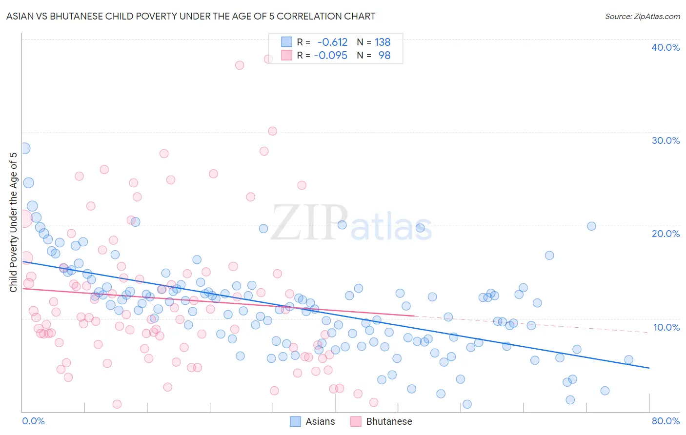 Asian vs Bhutanese Child Poverty Under the Age of 5