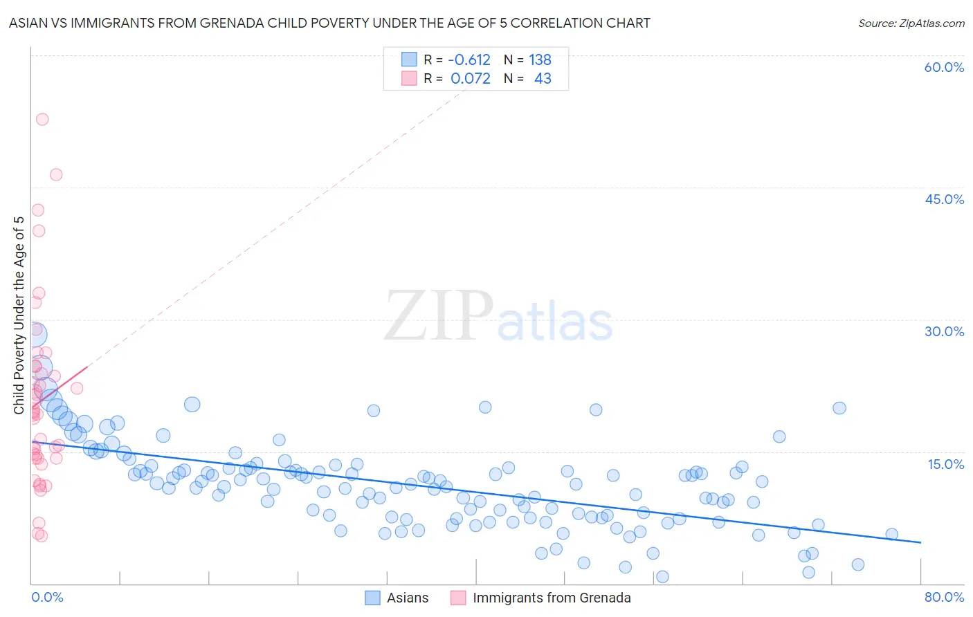 Asian vs Immigrants from Grenada Child Poverty Under the Age of 5