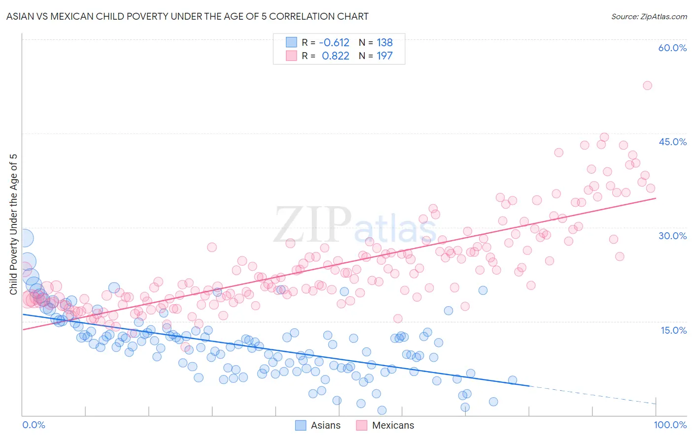 Asian vs Mexican Child Poverty Under the Age of 5