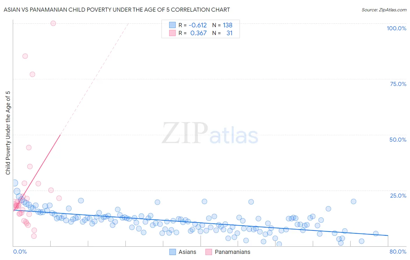 Asian vs Panamanian Child Poverty Under the Age of 5