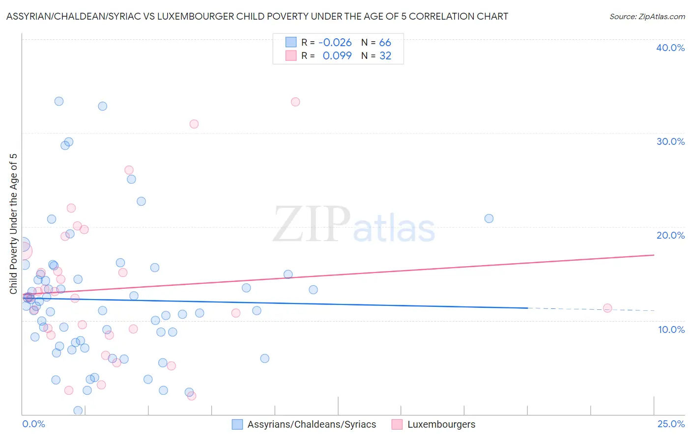 Assyrian/Chaldean/Syriac vs Luxembourger Child Poverty Under the Age of 5