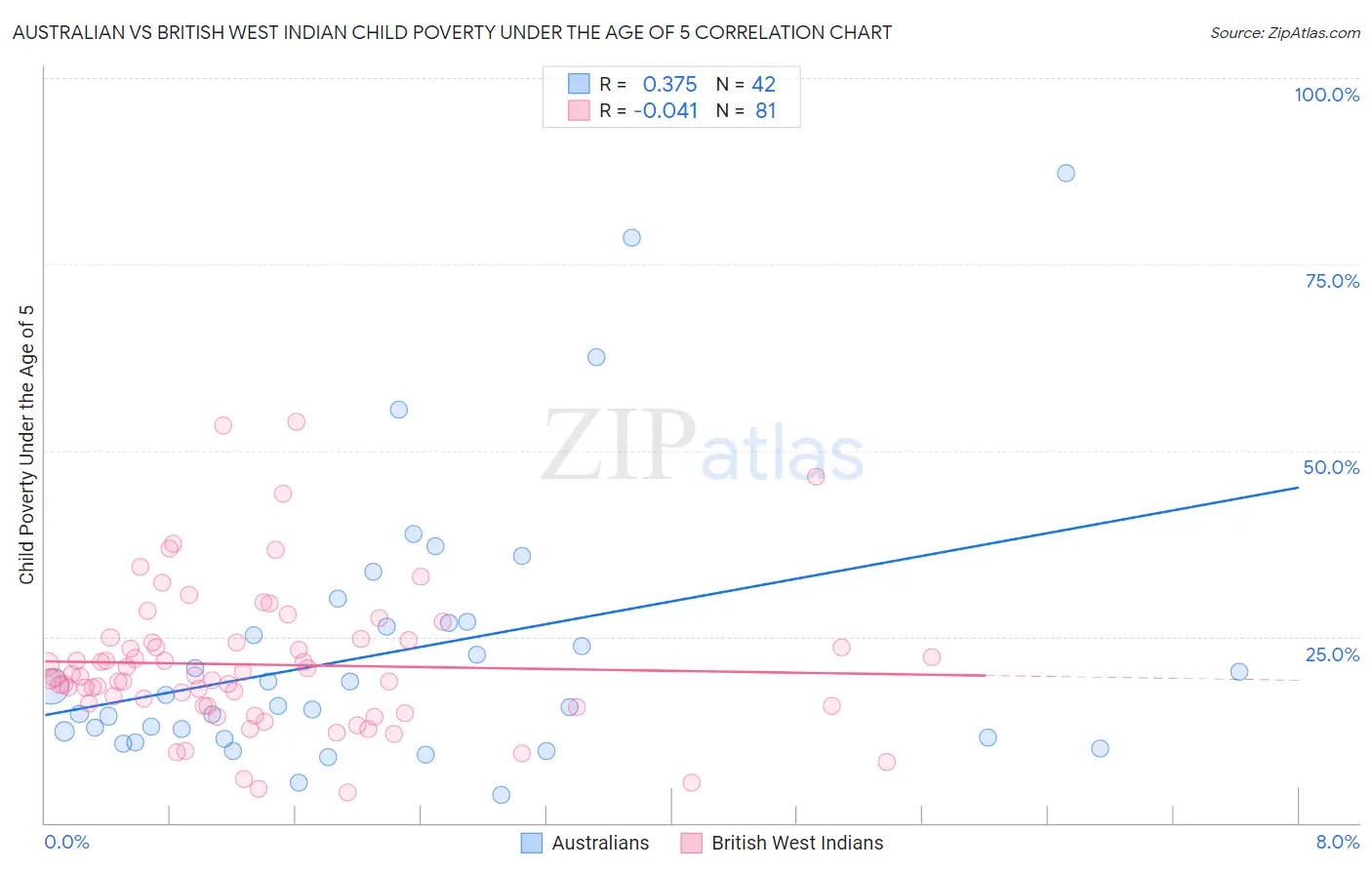 Australian vs British West Indian Child Poverty Under the Age of 5