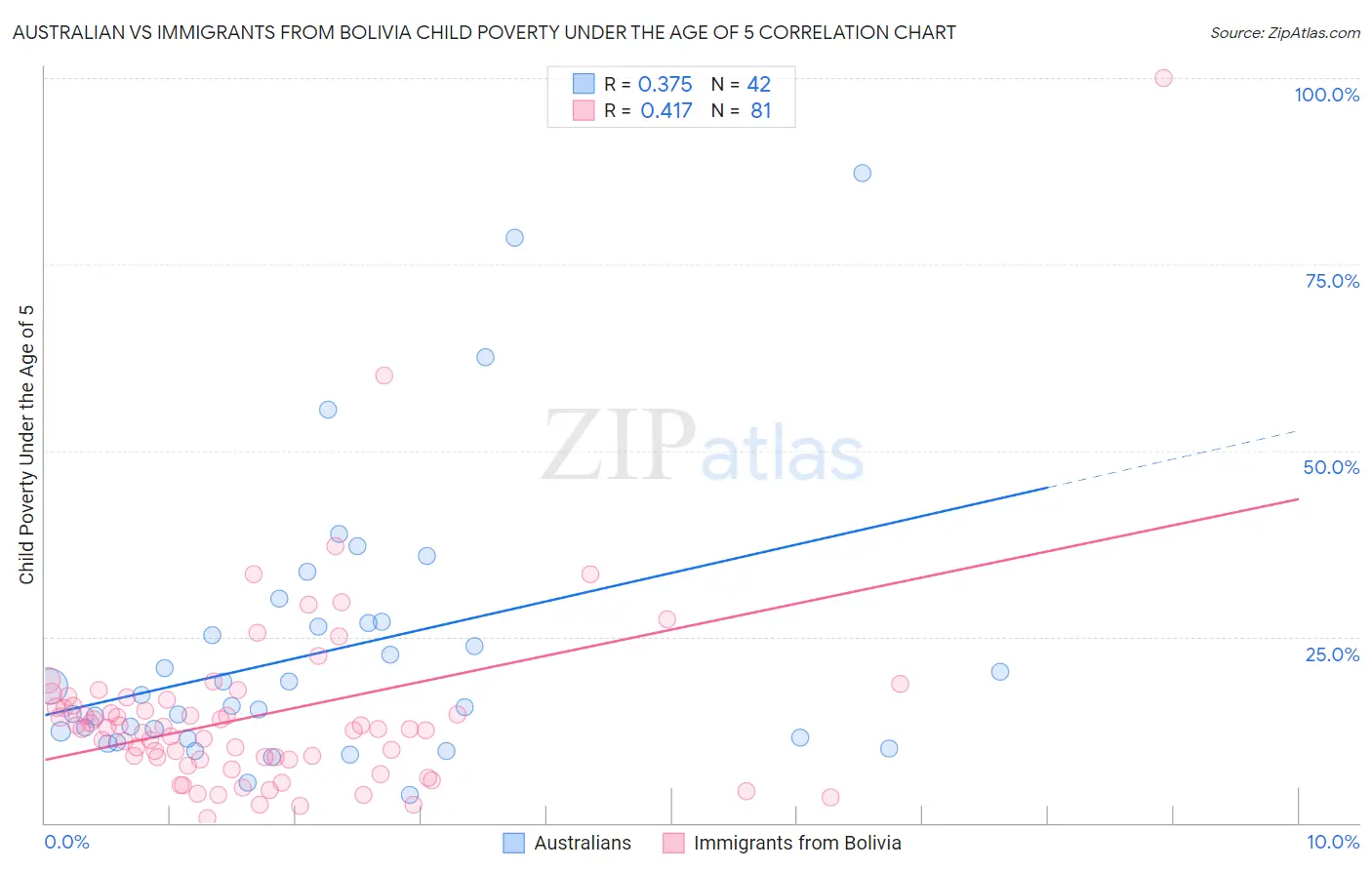 Australian vs Immigrants from Bolivia Child Poverty Under the Age of 5