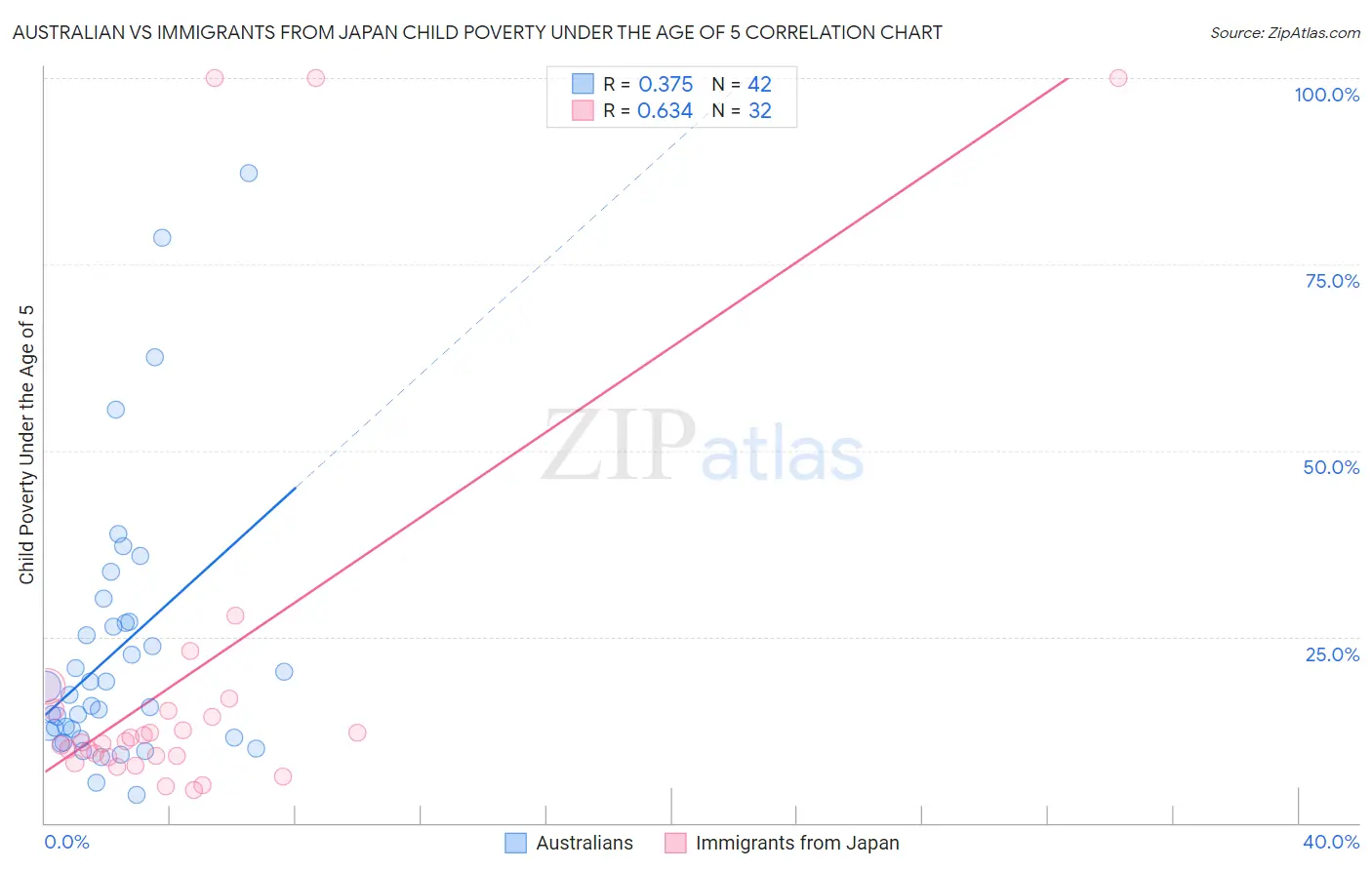 Australian vs Immigrants from Japan Child Poverty Under the Age of 5