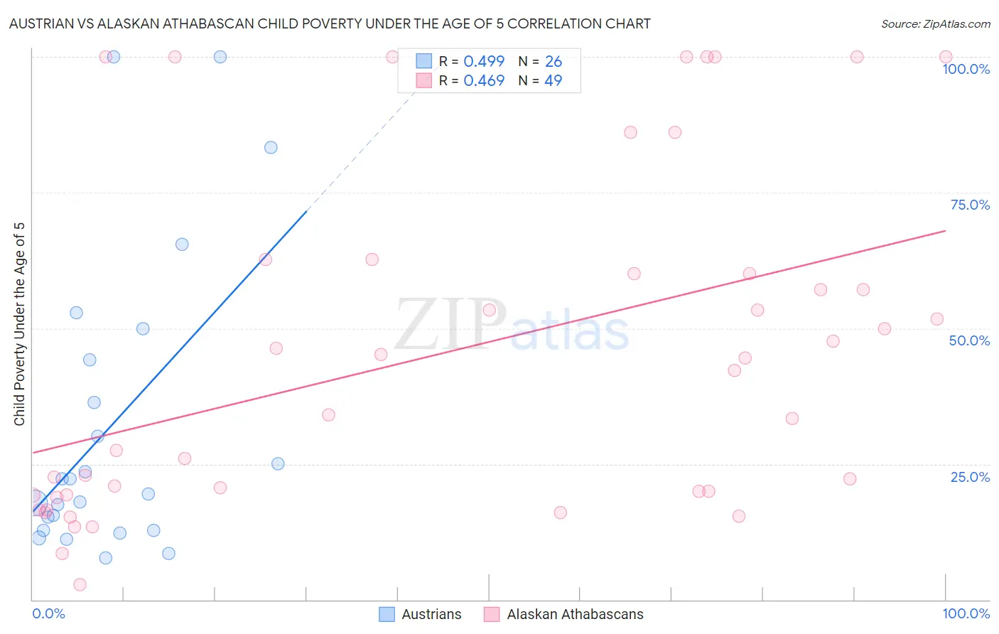 Austrian vs Alaskan Athabascan Child Poverty Under the Age of 5