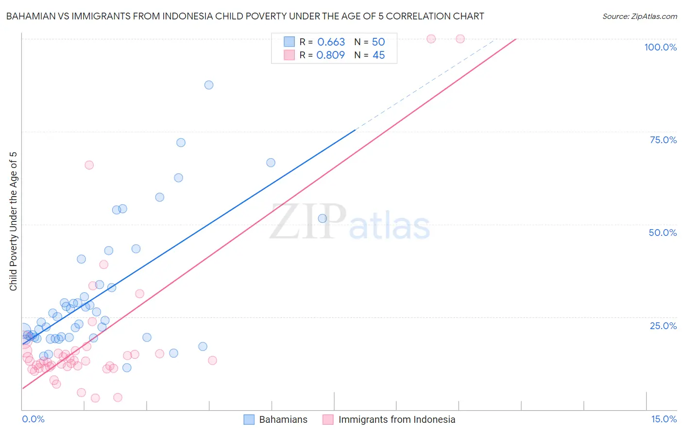 Bahamian vs Immigrants from Indonesia Child Poverty Under the Age of 5