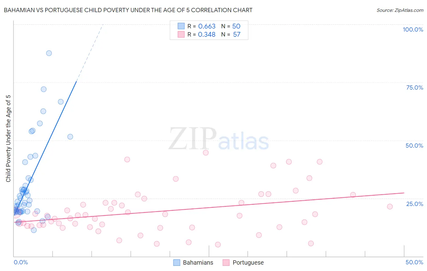 Bahamian vs Portuguese Child Poverty Under the Age of 5