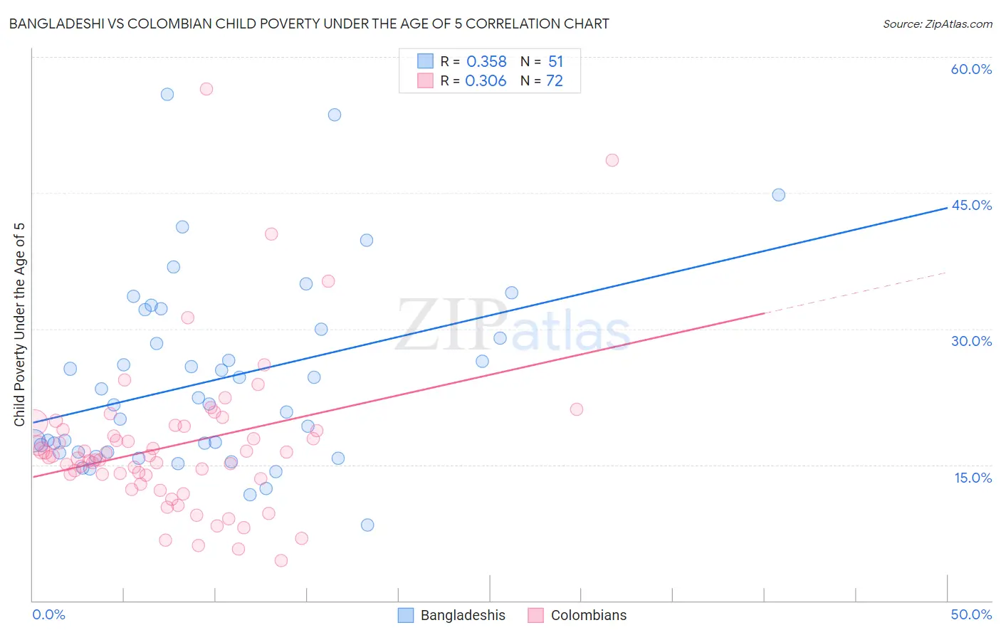 Bangladeshi vs Colombian Child Poverty Under the Age of 5