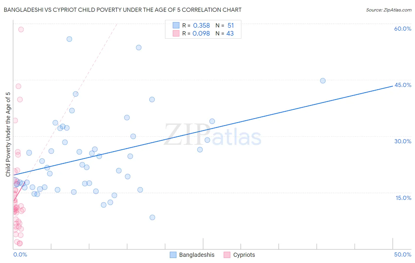 Bangladeshi vs Cypriot Child Poverty Under the Age of 5