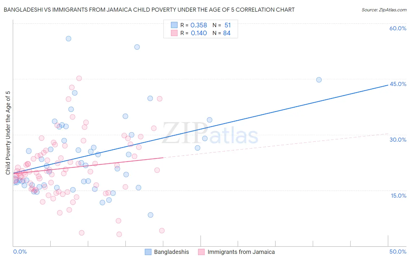Bangladeshi vs Immigrants from Jamaica Child Poverty Under the Age of 5