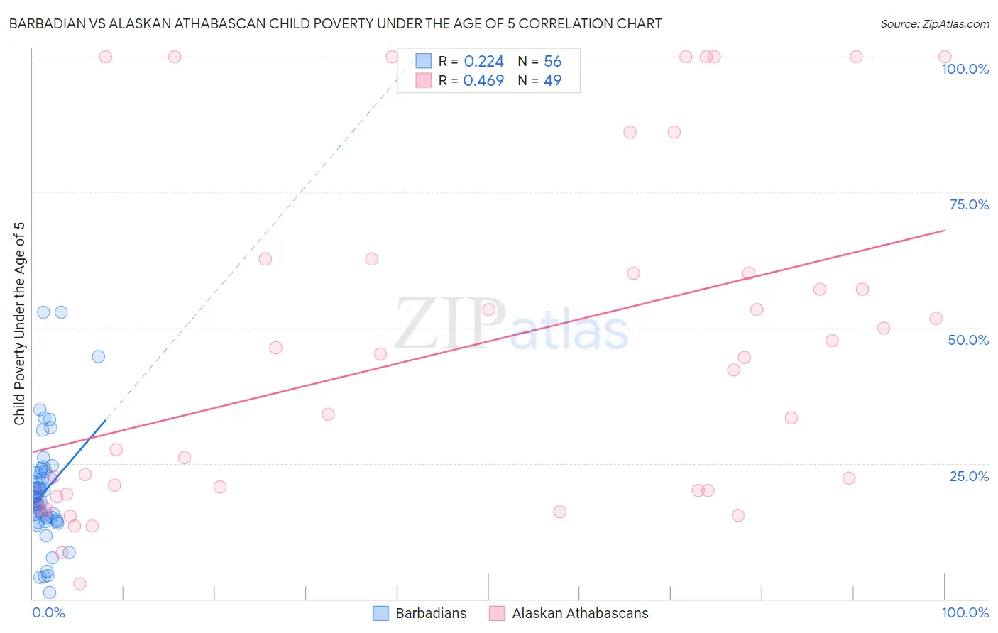 Barbadian vs Alaskan Athabascan Child Poverty Under the Age of 5