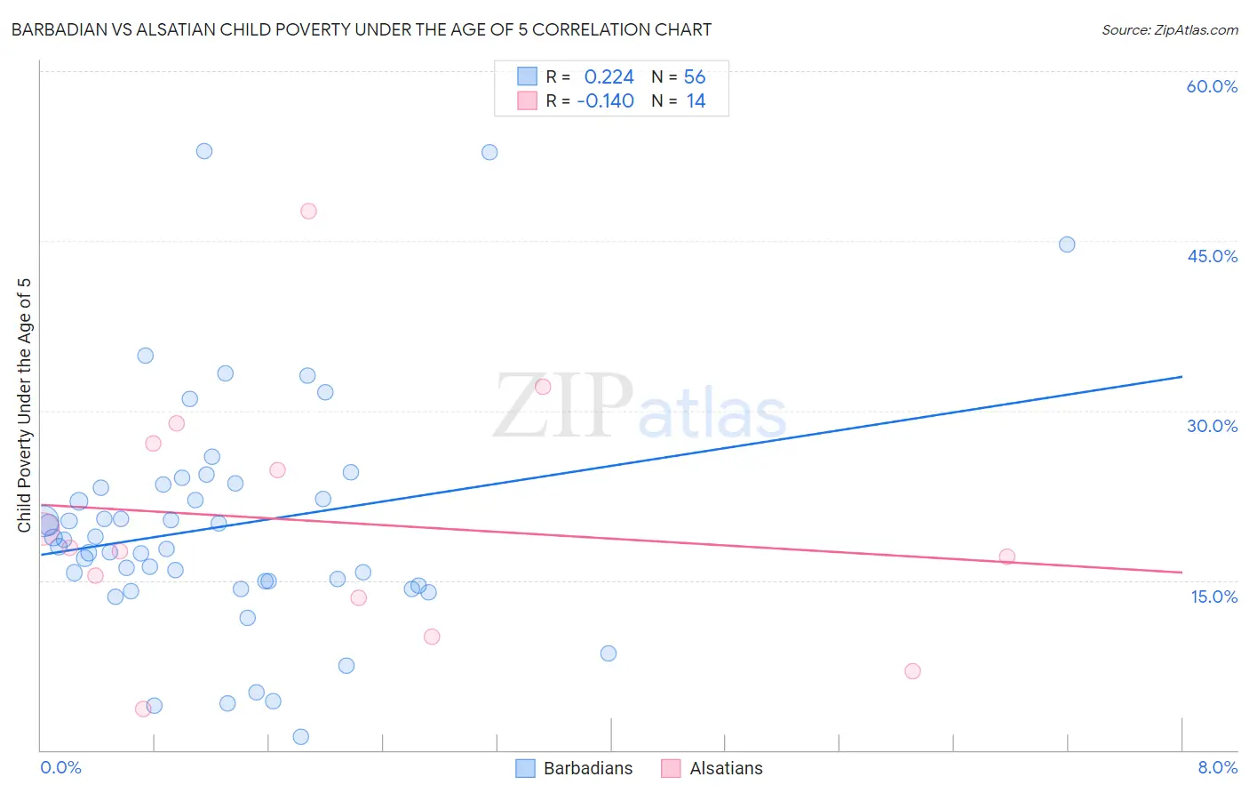 Barbadian vs Alsatian Child Poverty Under the Age of 5