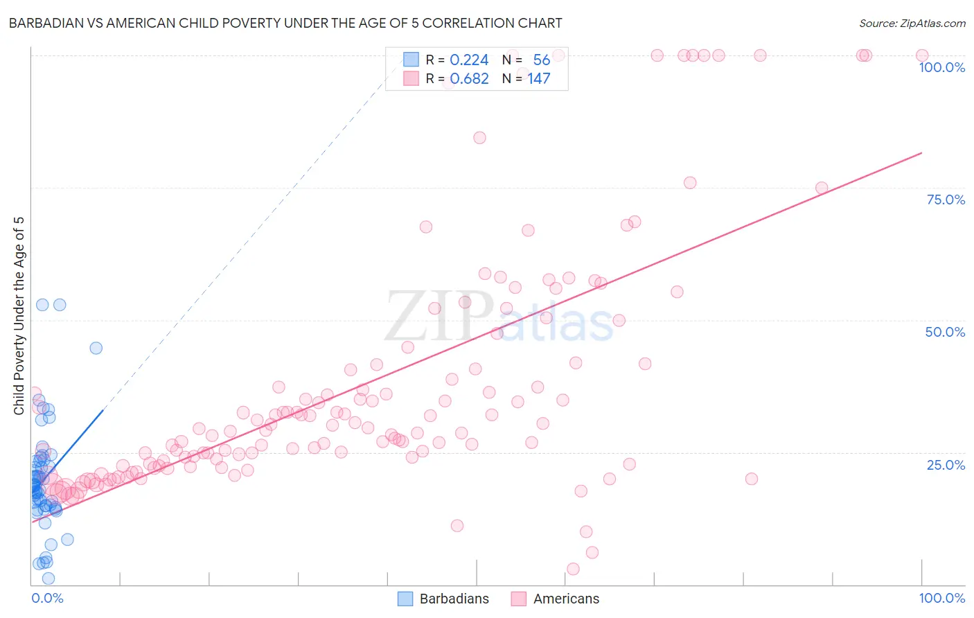 Barbadian vs American Child Poverty Under the Age of 5