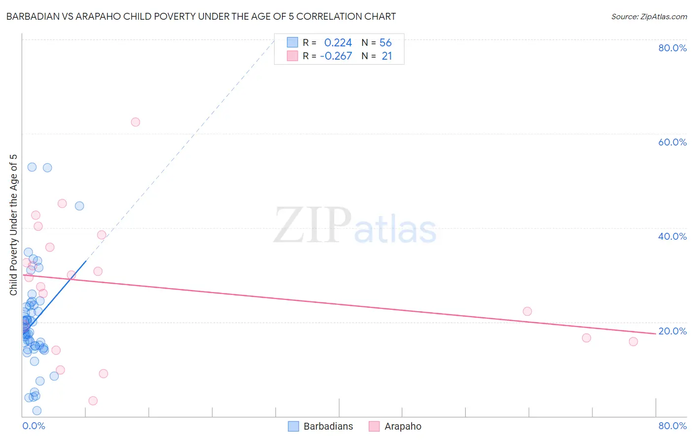 Barbadian vs Arapaho Child Poverty Under the Age of 5