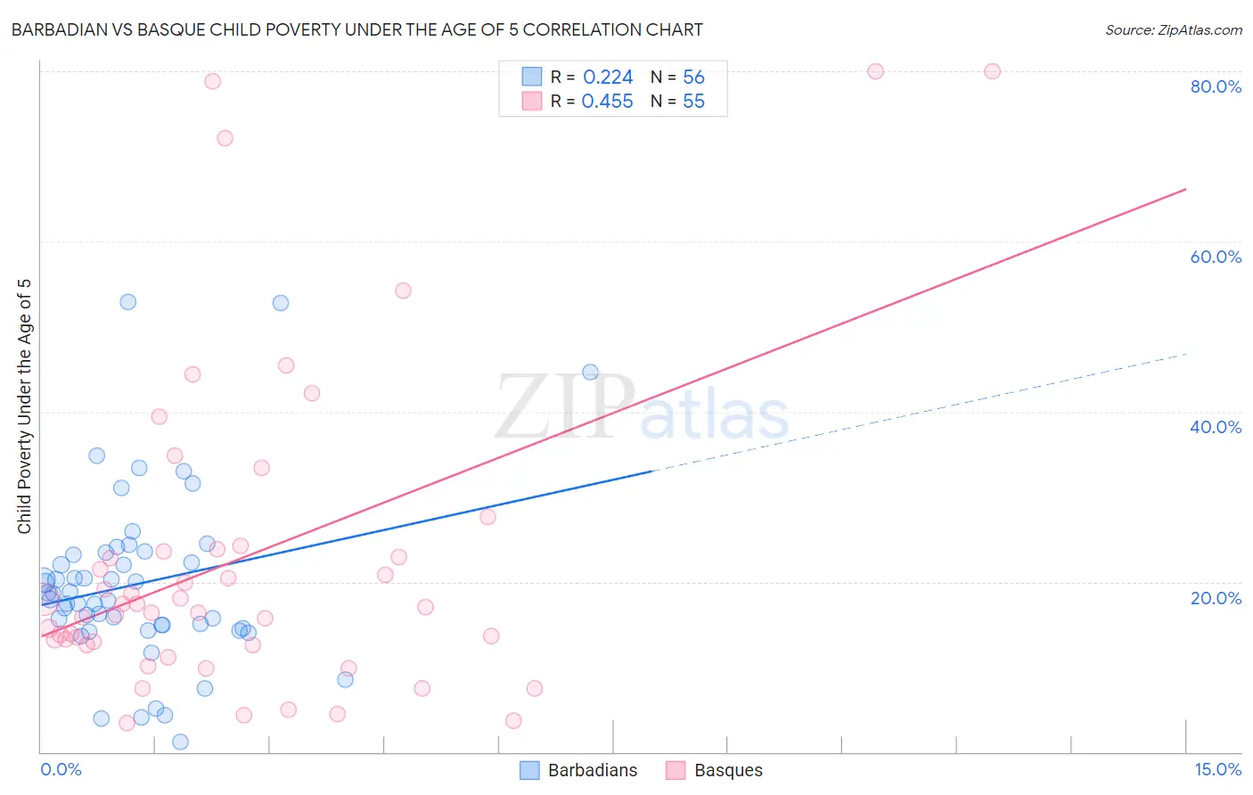 Barbadian vs Basque Child Poverty Under the Age of 5