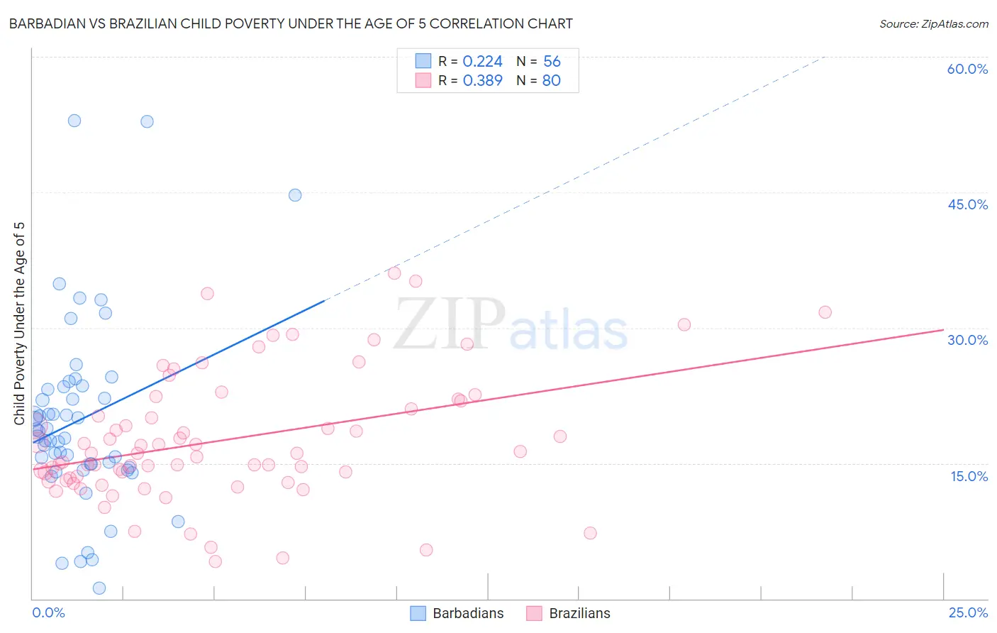 Barbadian vs Brazilian Child Poverty Under the Age of 5