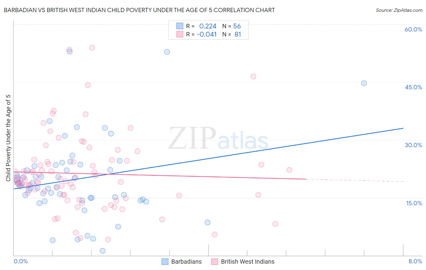Barbadian vs British West Indian Child Poverty Under the Age of 5