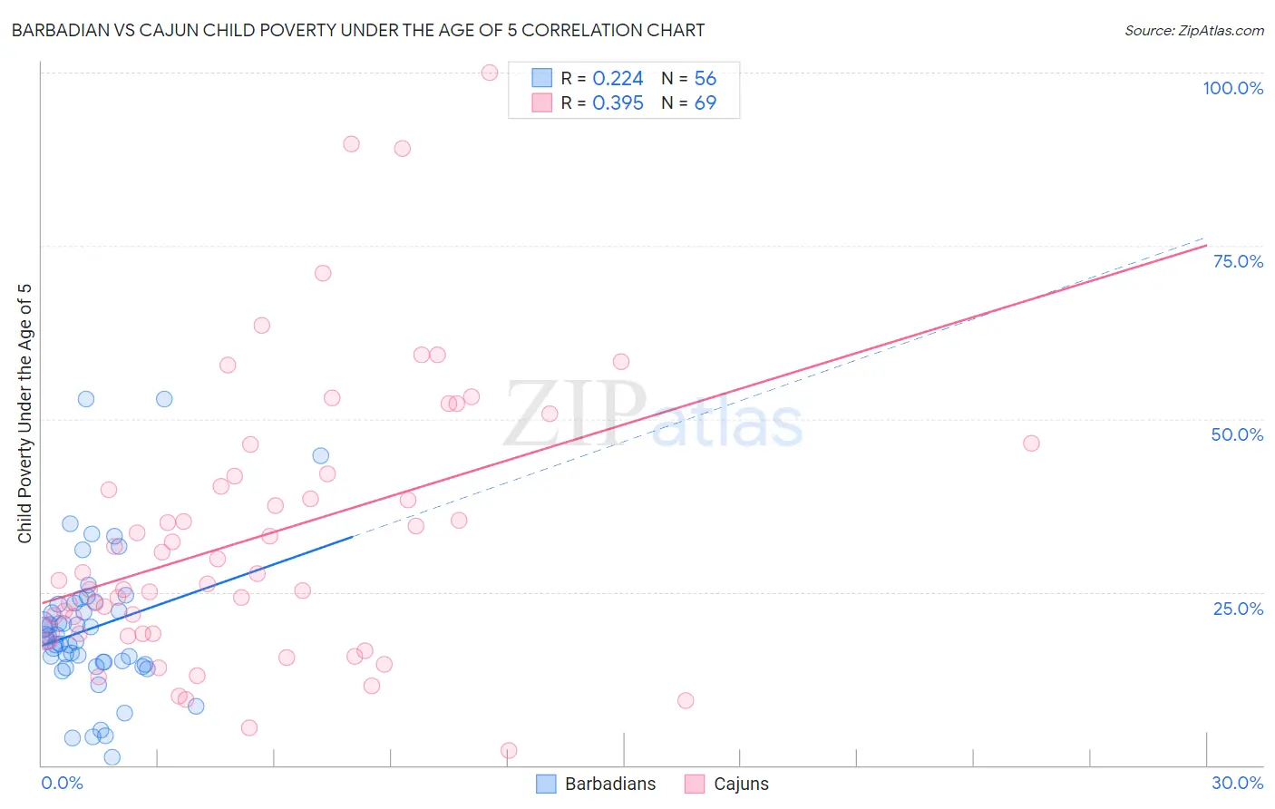 Barbadian vs Cajun Child Poverty Under the Age of 5