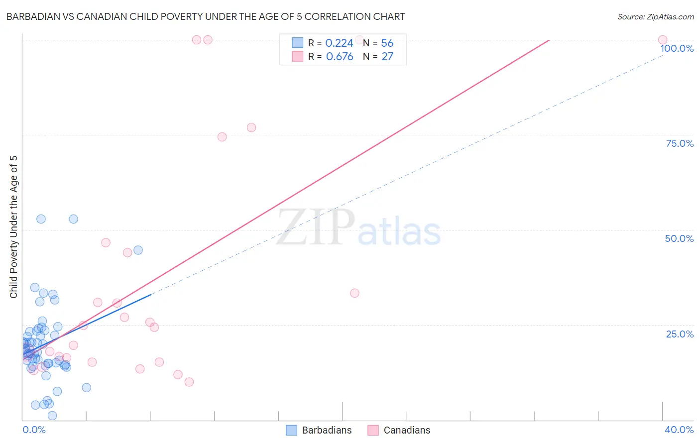 Barbadian vs Canadian Child Poverty Under the Age of 5