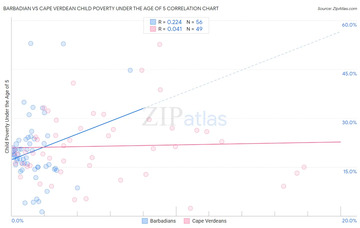 Barbadian vs Cape Verdean Child Poverty Under the Age of 5