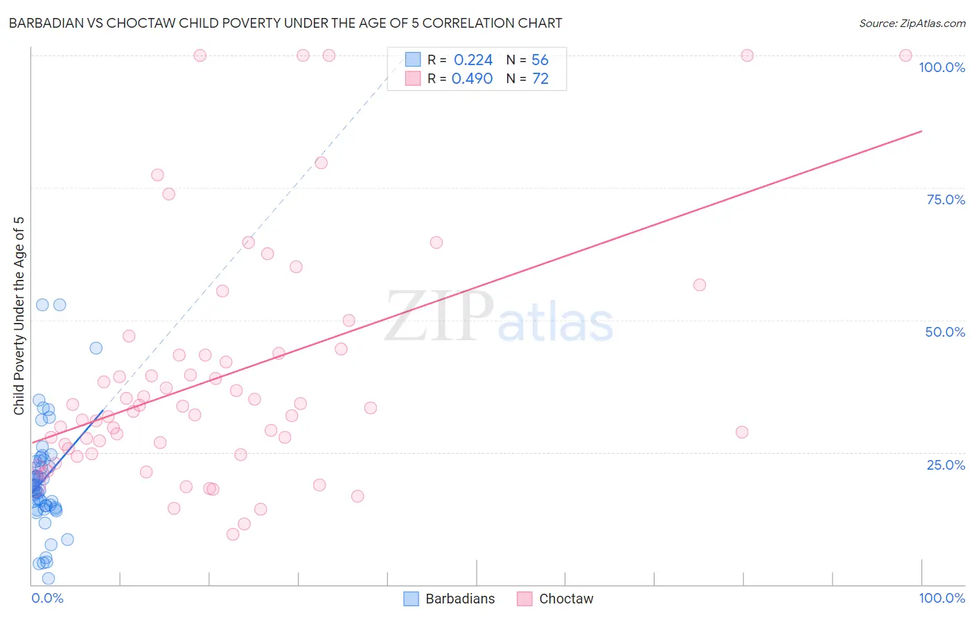 Barbadian vs Choctaw Child Poverty Under the Age of 5