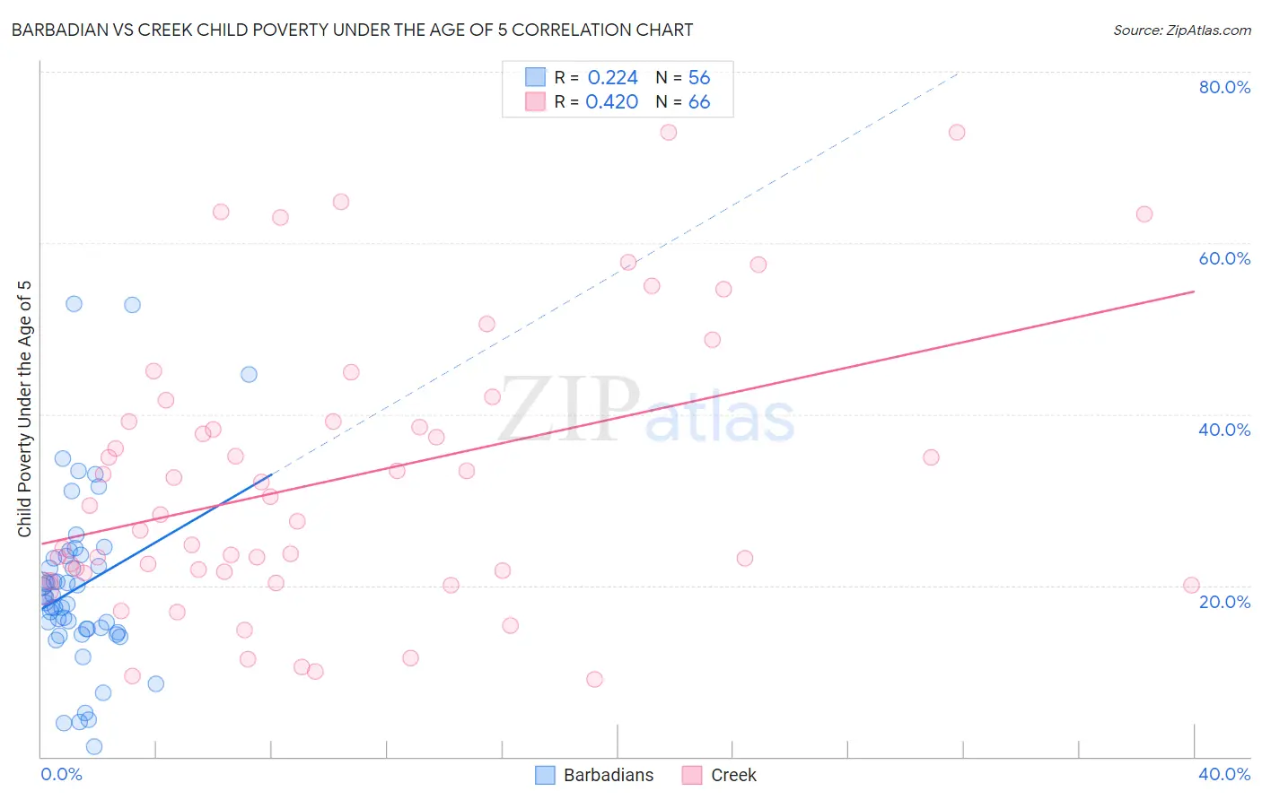 Barbadian vs Creek Child Poverty Under the Age of 5