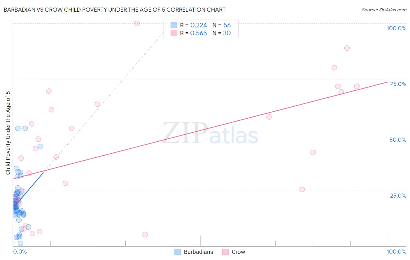 Barbadian vs Crow Child Poverty Under the Age of 5