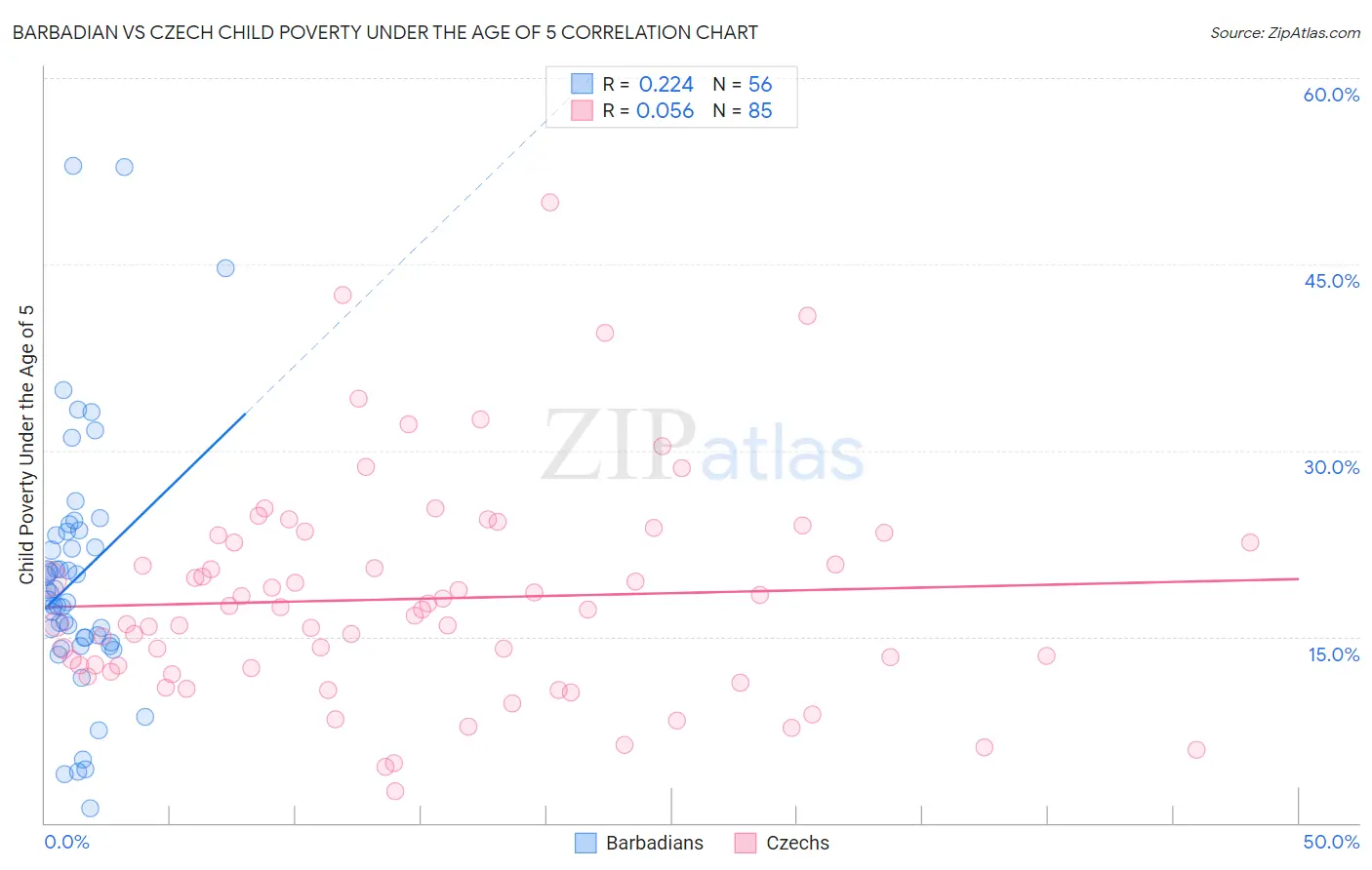 Barbadian vs Czech Child Poverty Under the Age of 5