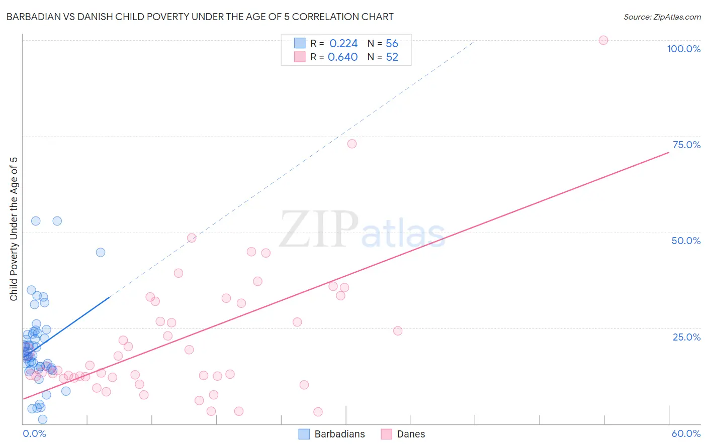 Barbadian vs Danish Child Poverty Under the Age of 5