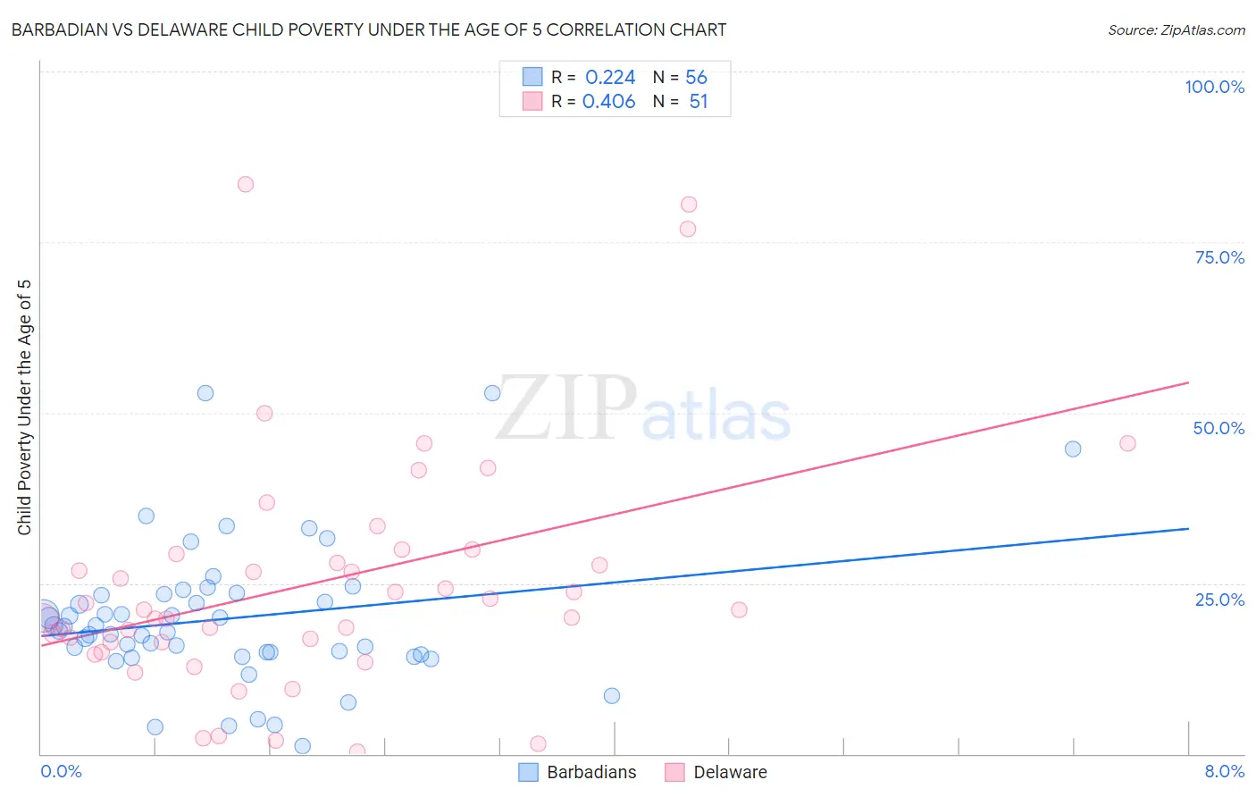 Barbadian vs Delaware Child Poverty Under the Age of 5