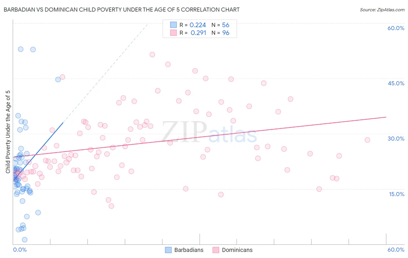 Barbadian vs Dominican Child Poverty Under the Age of 5